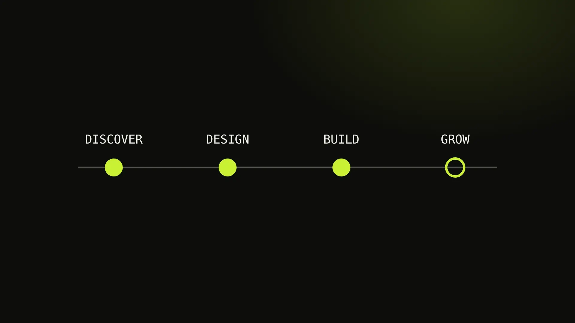 A dark timeline with four lime markers labelled Discover, Design, Build and Grow.